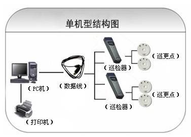 连云港巡更系统六号